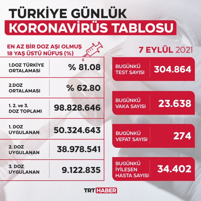 İyileşen sayısı 30 bini geçti